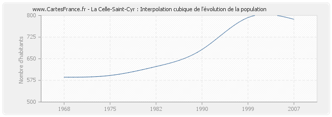 La Celle-Saint-Cyr : Interpolation cubique de l'évolution de la population